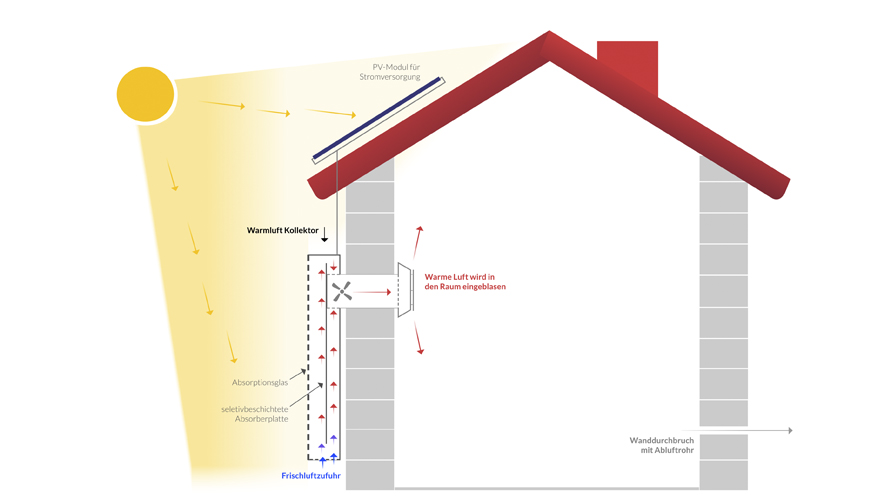 Solares Lüften